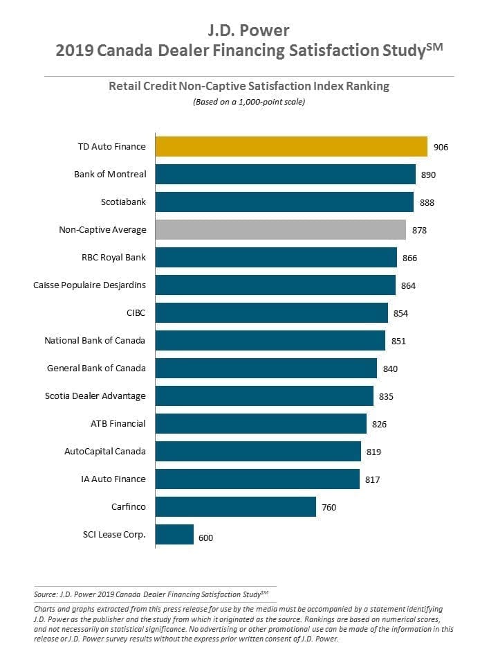 Retail Credit Non-Captive Satisfaction Index Ranking