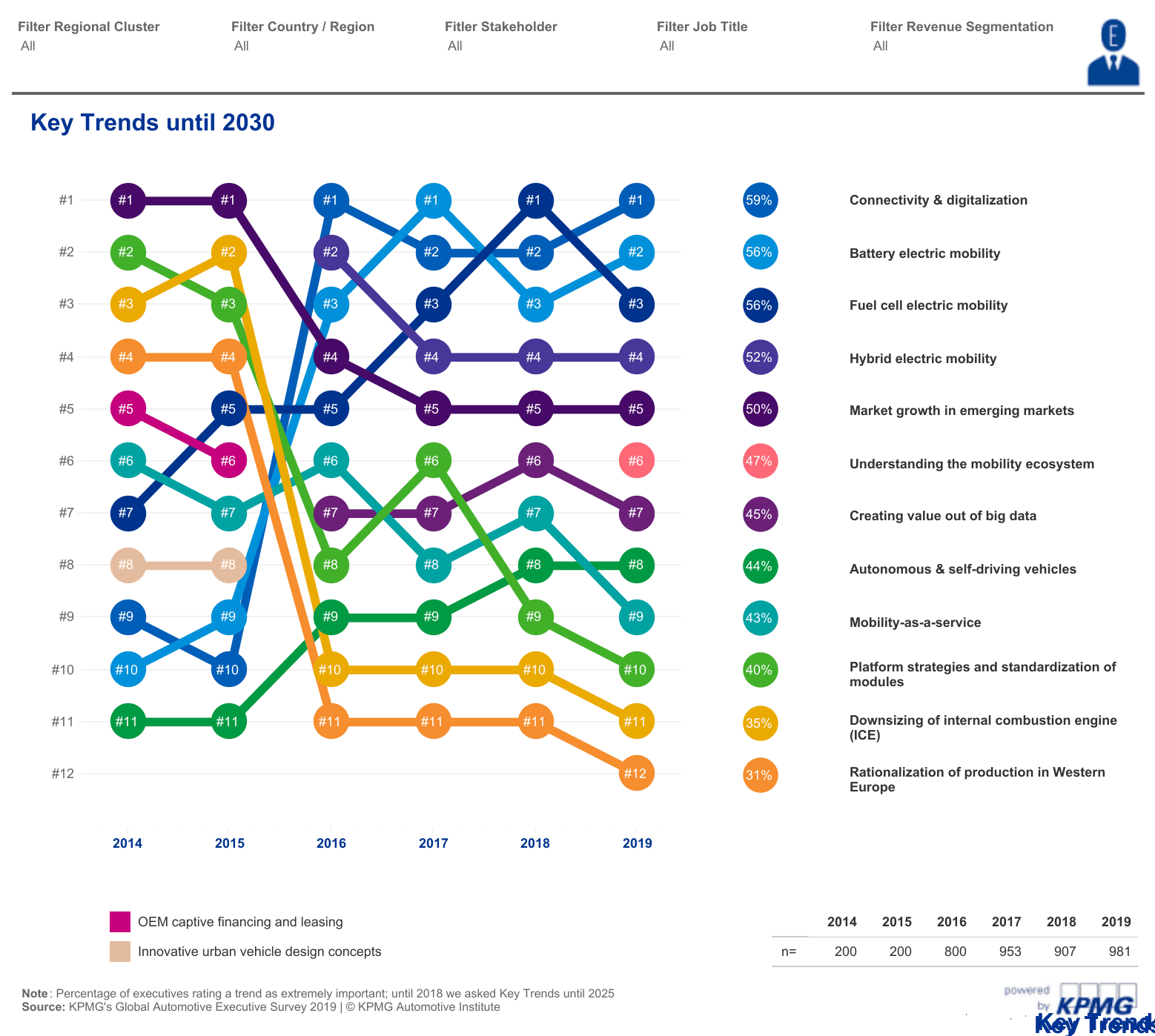 KPMG: Connectivity and Digitization is Growing