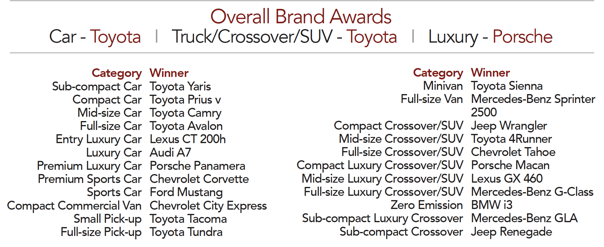 Overall Brand Awards