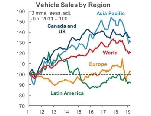 Global Auto Sales Continue Decline | Autosphere