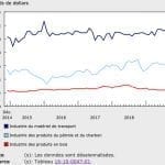 Statistique Canada ventes décembre 2019
