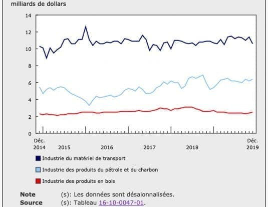 Statistique Canada ventes décembre 2019