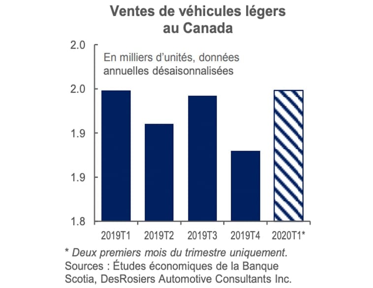 Ventes Canada février 2020