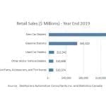 L'ampleur de l'enjeu est mise en évidence dans les données de vente au détail de 2019 qui ont récemment été analysées par Desrosiers Automotive Consultant. (Photo : Desrosiers Automotive Consultant Inc. et Statistics Canada)
