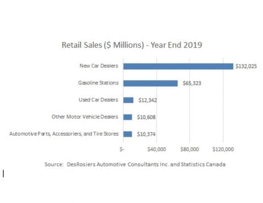 L'ampleur de l'enjeu est mise en évidence dans les données de vente au détail de 2019 qui ont récemment été analysées par Desrosiers Automotive Consultant. (Photo : Desrosiers Automotive Consultant Inc. et Statistics Canada)