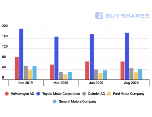 World's Largest Auto Manufacturers Market Cap - Autosphere