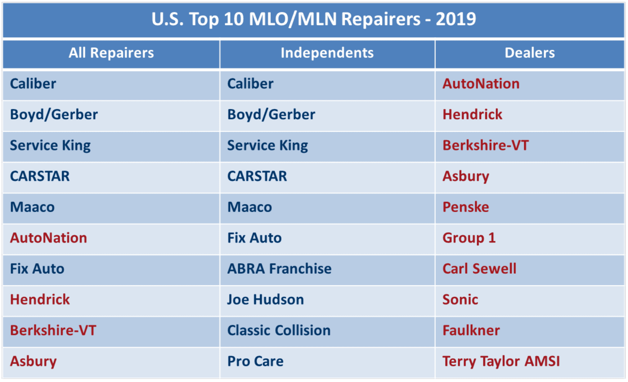 Top 10 U.S MLO/MLN Repairers 2019