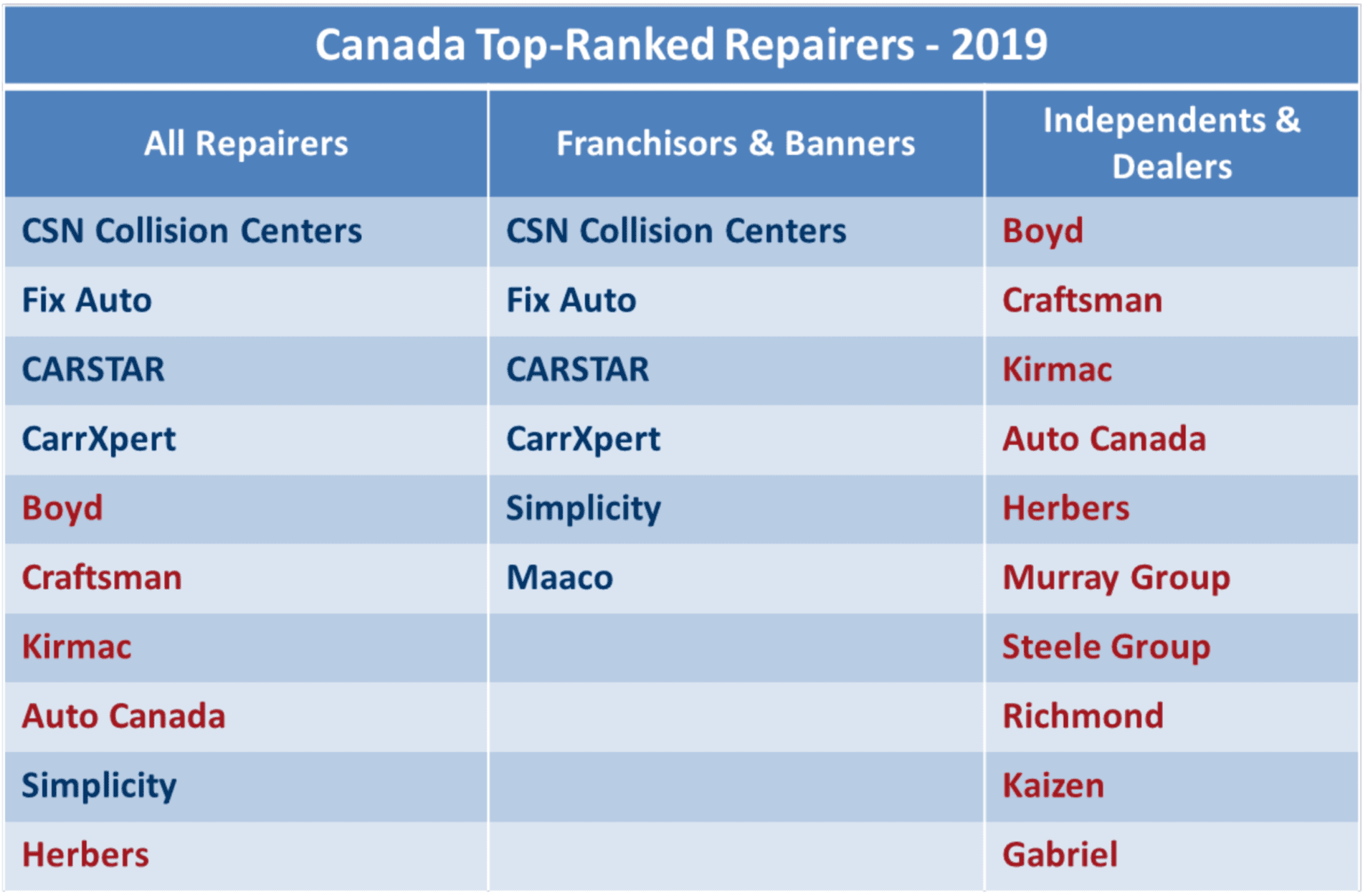 Canada Top-Ranked Repairers 2019