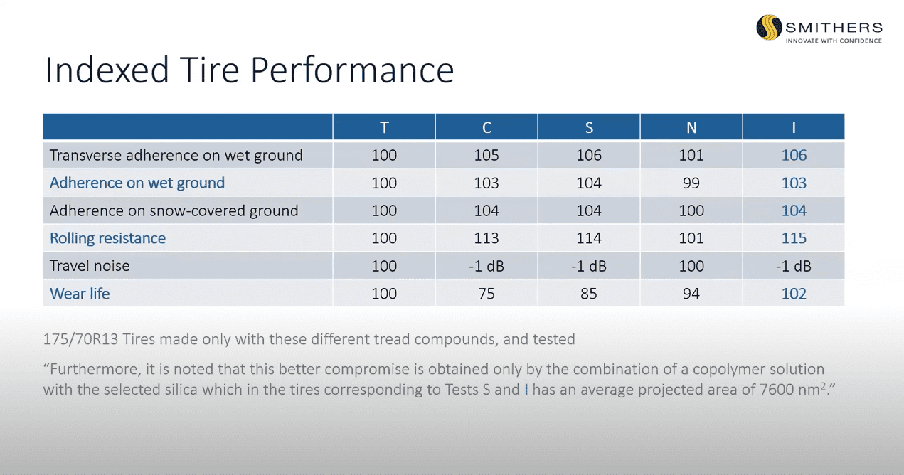 indexed tire performance tread compounds table Smithers webinar