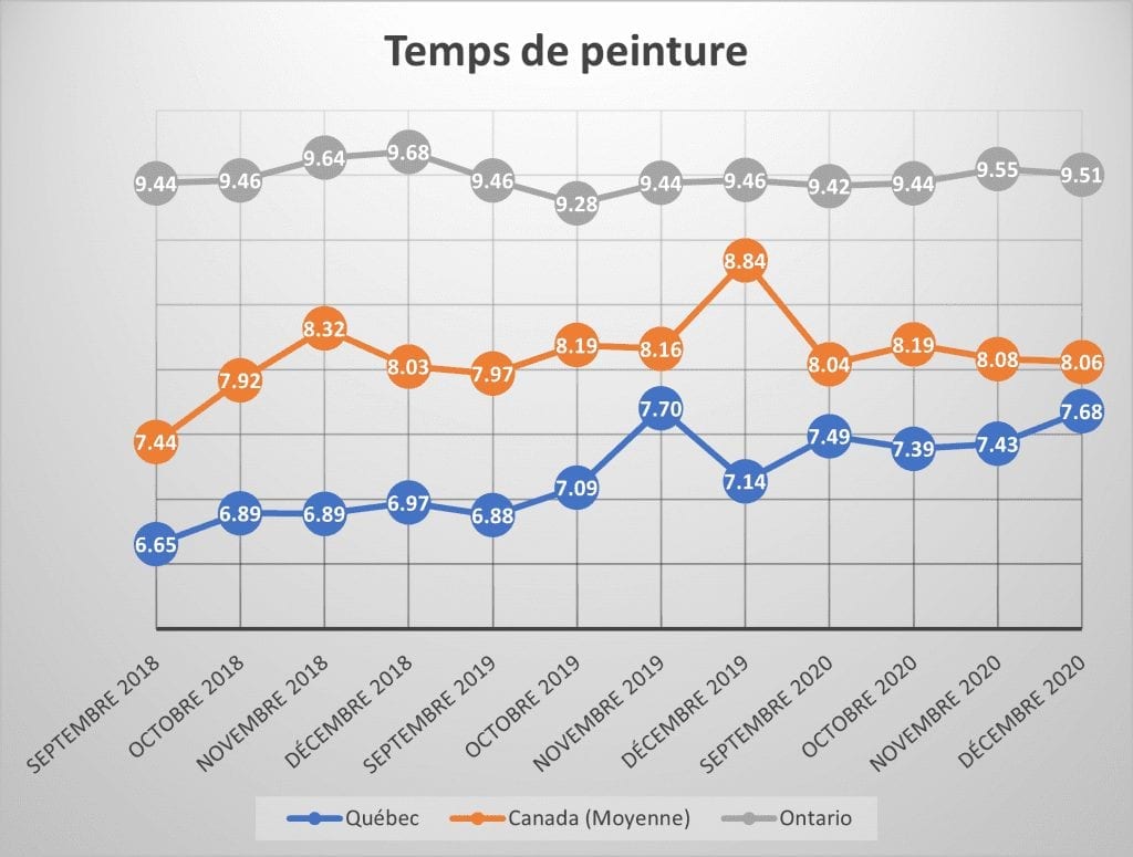 Table des allocations de peinture Autosphere