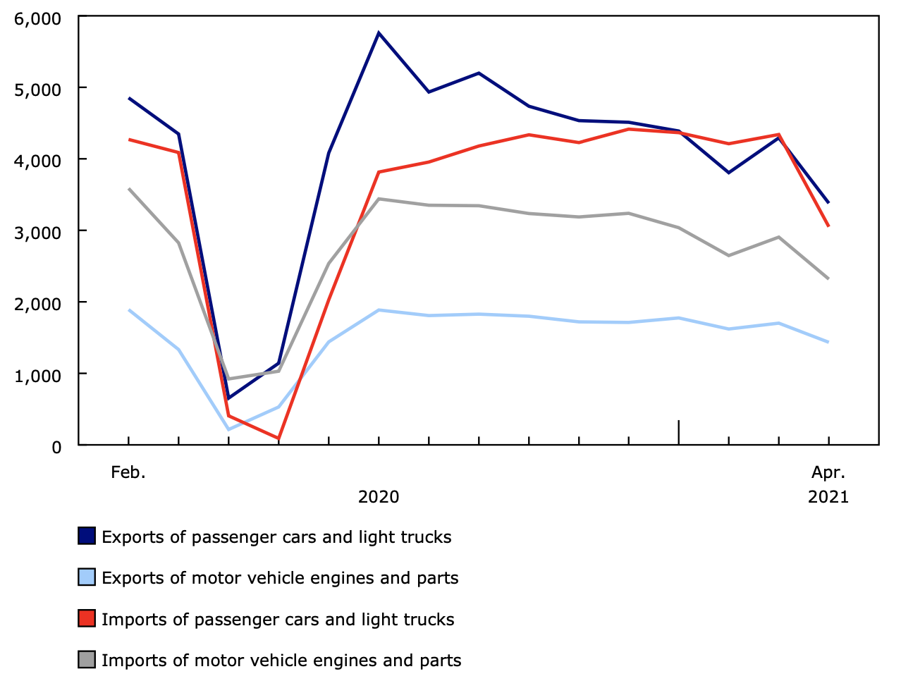 Exports and imports of passenger cars and light trucks, and motor vehicle engines and parts (in millions)