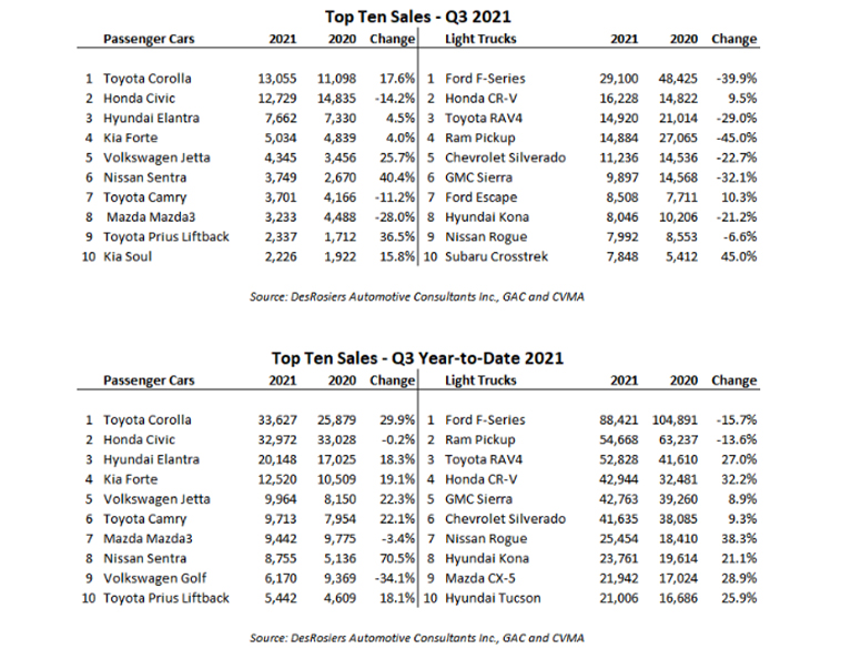 top ten vehicle sales Q3 of 2021 canada list