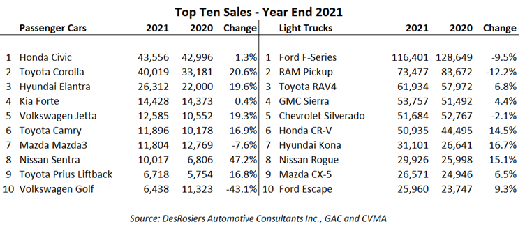 Top_Ten_Sales_2021.png