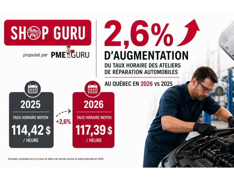 Infographie de Shop Guru comparant le taux horaire moyen des ateliers au Québec : 114,42 $ en 2025 contre 117,39 $ en 2026, soit une augmentation de 2,6 %. L'image inclut un mécanicien travaillant sur un moteur.