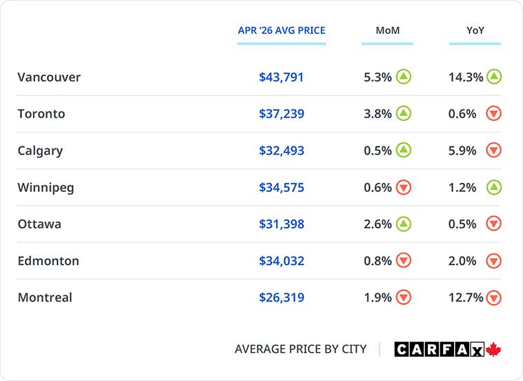 A graph showing the average by city in Canada