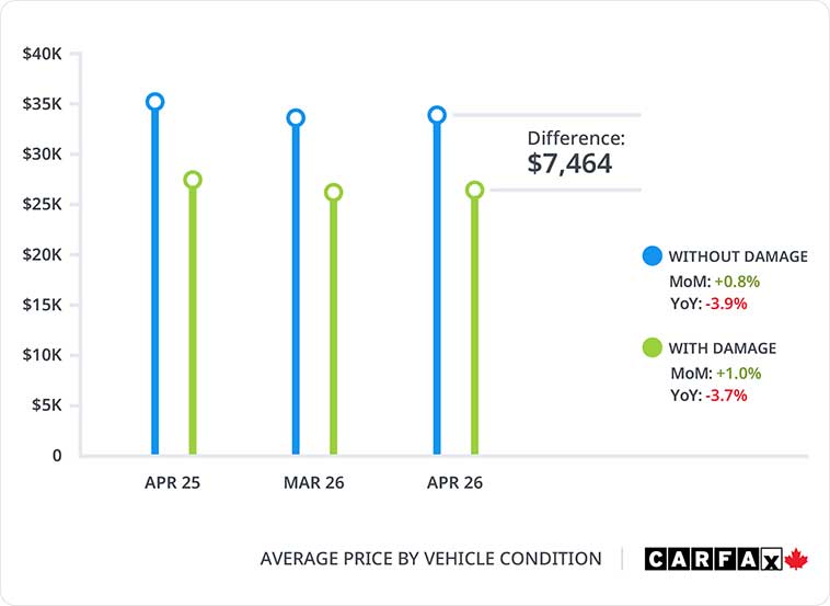 A graph showing the average price by vehicle condition