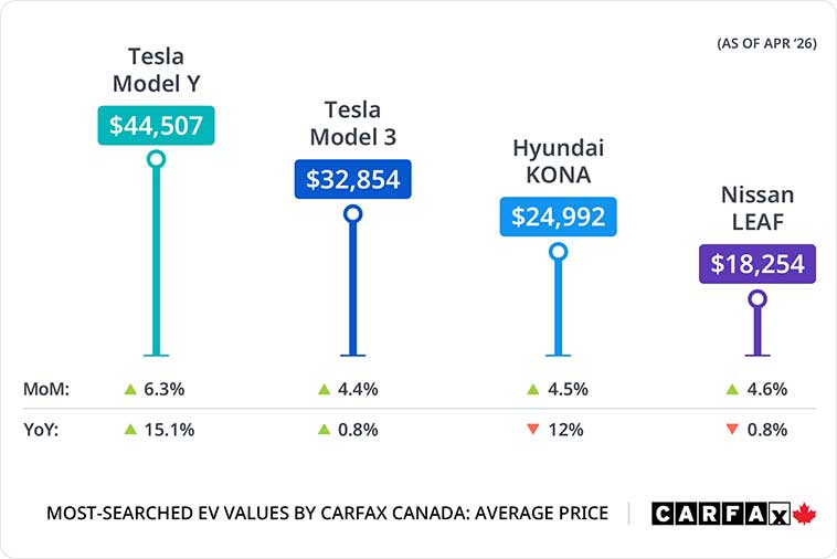 A graph showing the most-searched EV values by CARFAX Canada