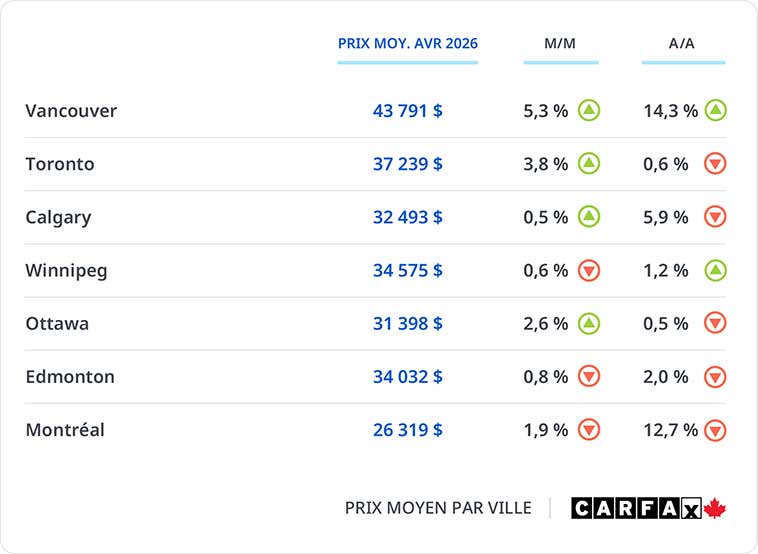 Un graphique montrant la moyenne par ville au Canada