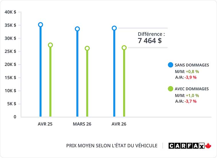 Un graphique montrant le prix moyen selon l'état du véhicule