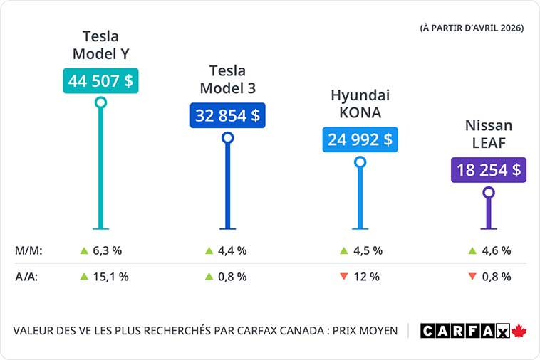 Un graphique présentant les valeurs de véhicules électriques les plus recherchées par CARFAX Canada