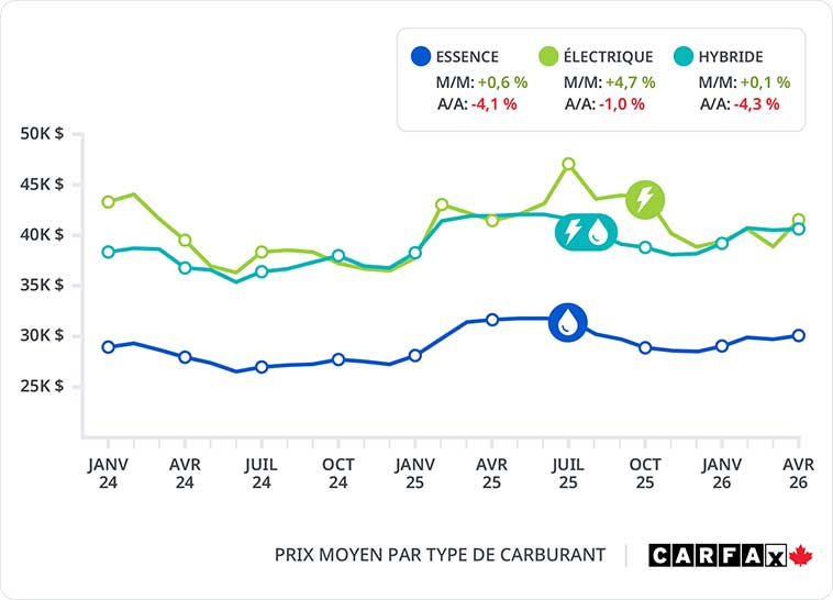 Un graphique montrant le prix moyen par type de carburant