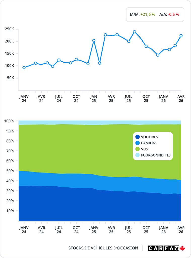 Un graphique linéaire illustrant les niveaux les plus élevés enregistrés pour les stocks de véhicules d'occasion.
