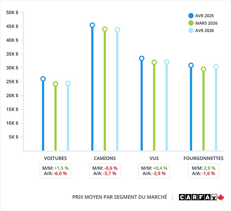 Un graphique montrant le prix moyen par segment de marché