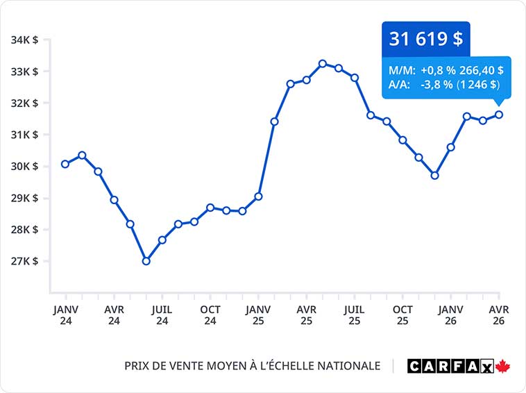 Un graphique linéaire du prix moyen national des véhicules d'occasion mis en vente a atteint 31 619 $ en avril.