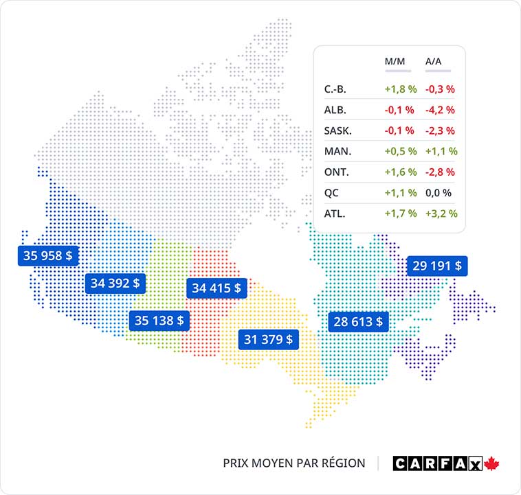 Une carte du Canada et un graphique montrant le prix moyen en Colombie-Britannique, en Alberta, en Saskatchewan, au Manitoba, en Ontario, au Québec et dans les provinces de l'Atlantique par rapport au prix moyen national des véhicules d'occasion.