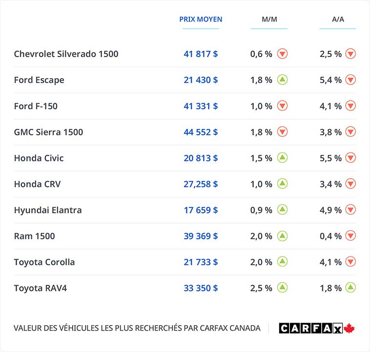 Un graphique présentant les valeurs de véhicules les plus recherchées par CARFAX Canada