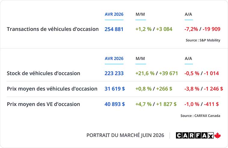 Graphique présentant les statistiques instantanées du marché