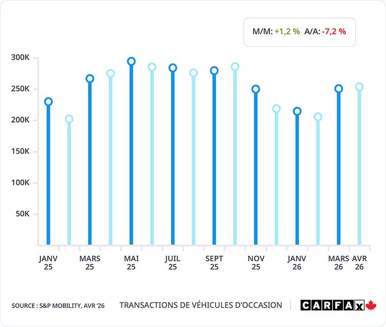 Graphique linéaire présentant les statistiques de transactions de véhicules d'occasion