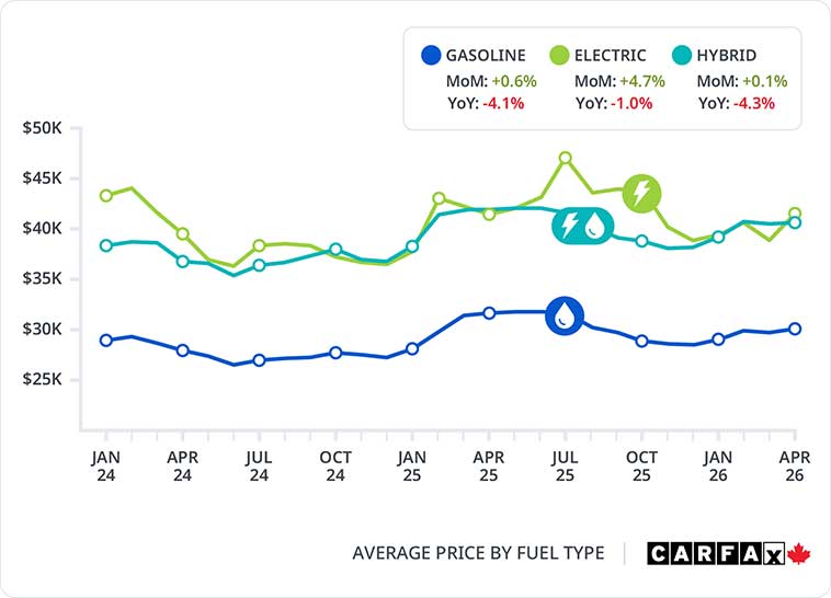 A graph showing the average price by fuel type