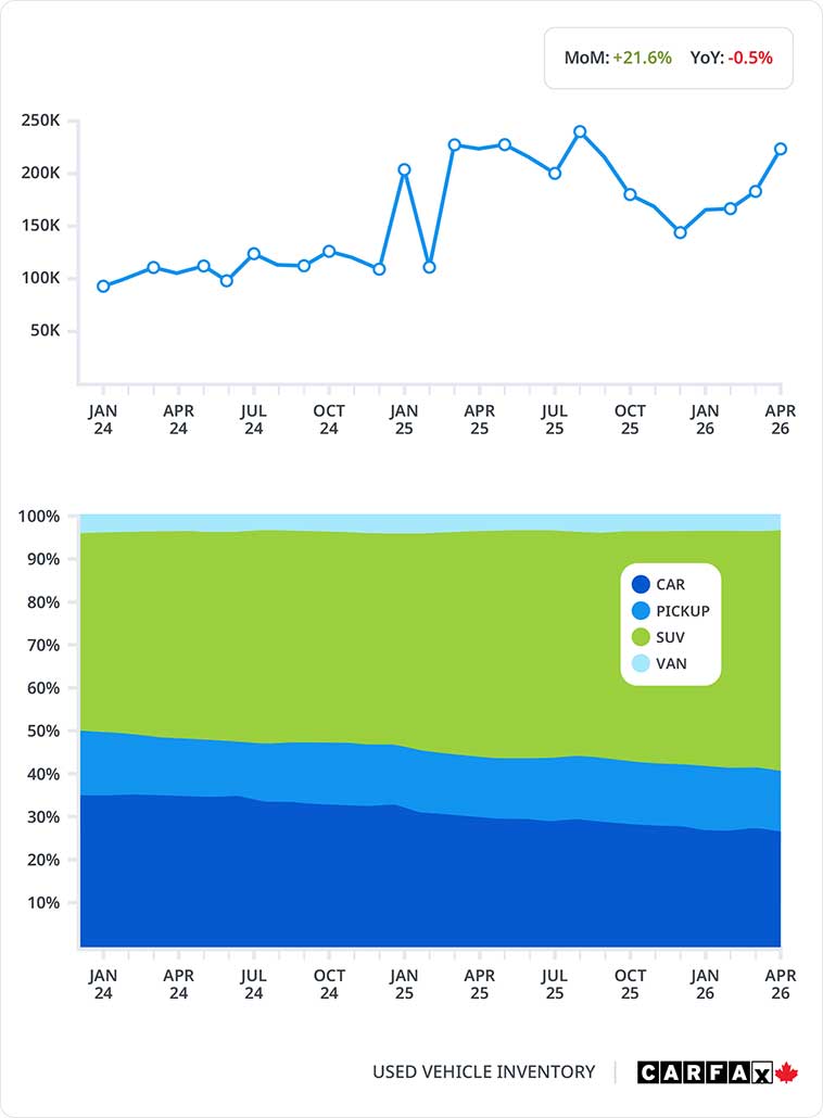 A line chart showing the highest levels recorded of used vehicle inventory.