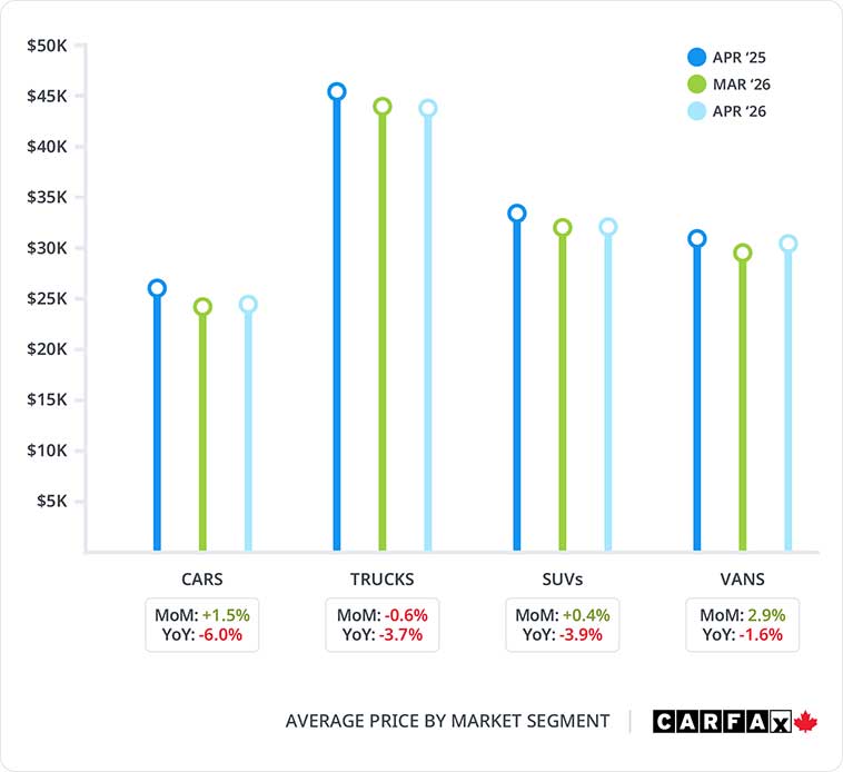 A graph showing the average price by market segment