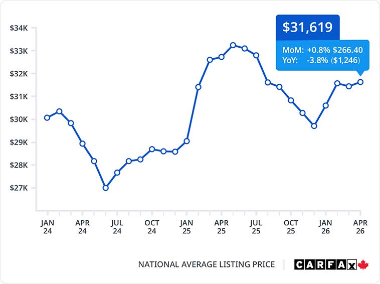 A line chart of the the national average used vehicle listing price reached $31,619 in April.