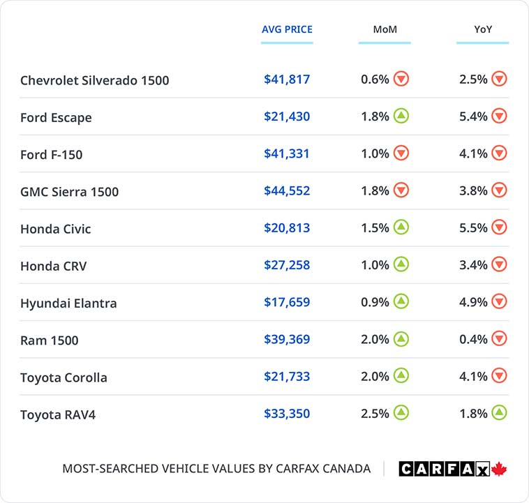 A graph showing the most-searched vehicle values by CARFAX Canada